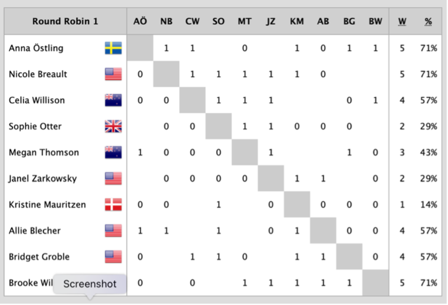 Santa Maria Cup Day 1 Results